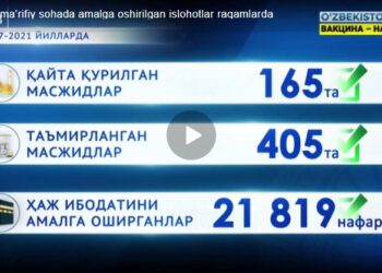 Диний-маърифий соҳада амалга оширилган ислоҳотлар рақамларда (видео)