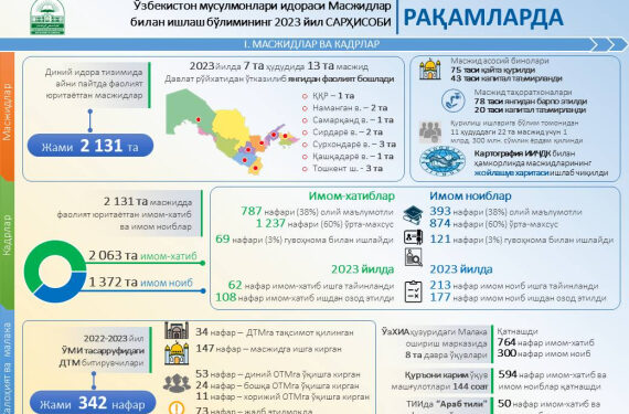 Ўзбекистон мусулмонлари идораси Масжидлар билан ишлаш бўлими 2023 йил сарҳисобини эълон қилди